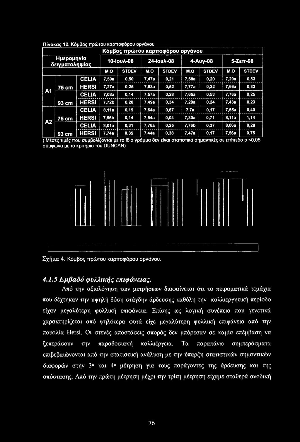 O STDEV 7,50a 0,50 7,47a 0,21 7,68a 0,20 7,29a 0,83 HERSI 7,27a 0,25 7,63a 0,52 7,77a 0,22 7,66a 0,33 7,08a 0,14 7,57a 0,28 7,65a 0,53 7,76a 0,25 HERSI 7,72b 0,20 7,49a 0,34 7,29a 0,24 7,43a 0,23