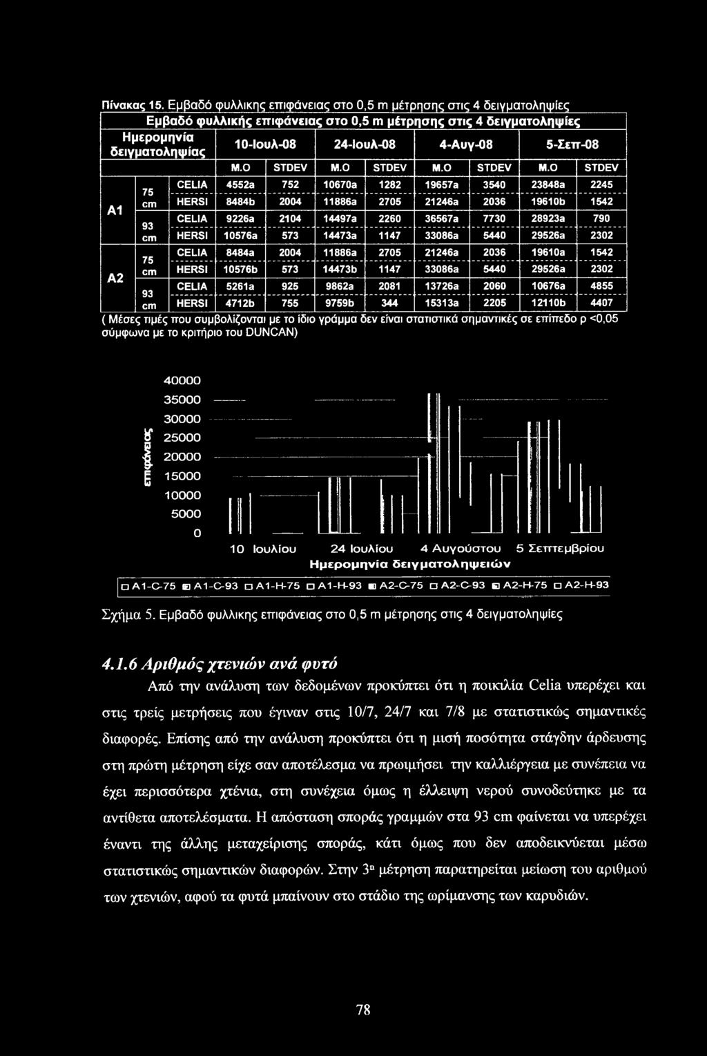 δειγματοληψίας Α1 Α2 75 93 75 M.O STDEV M.