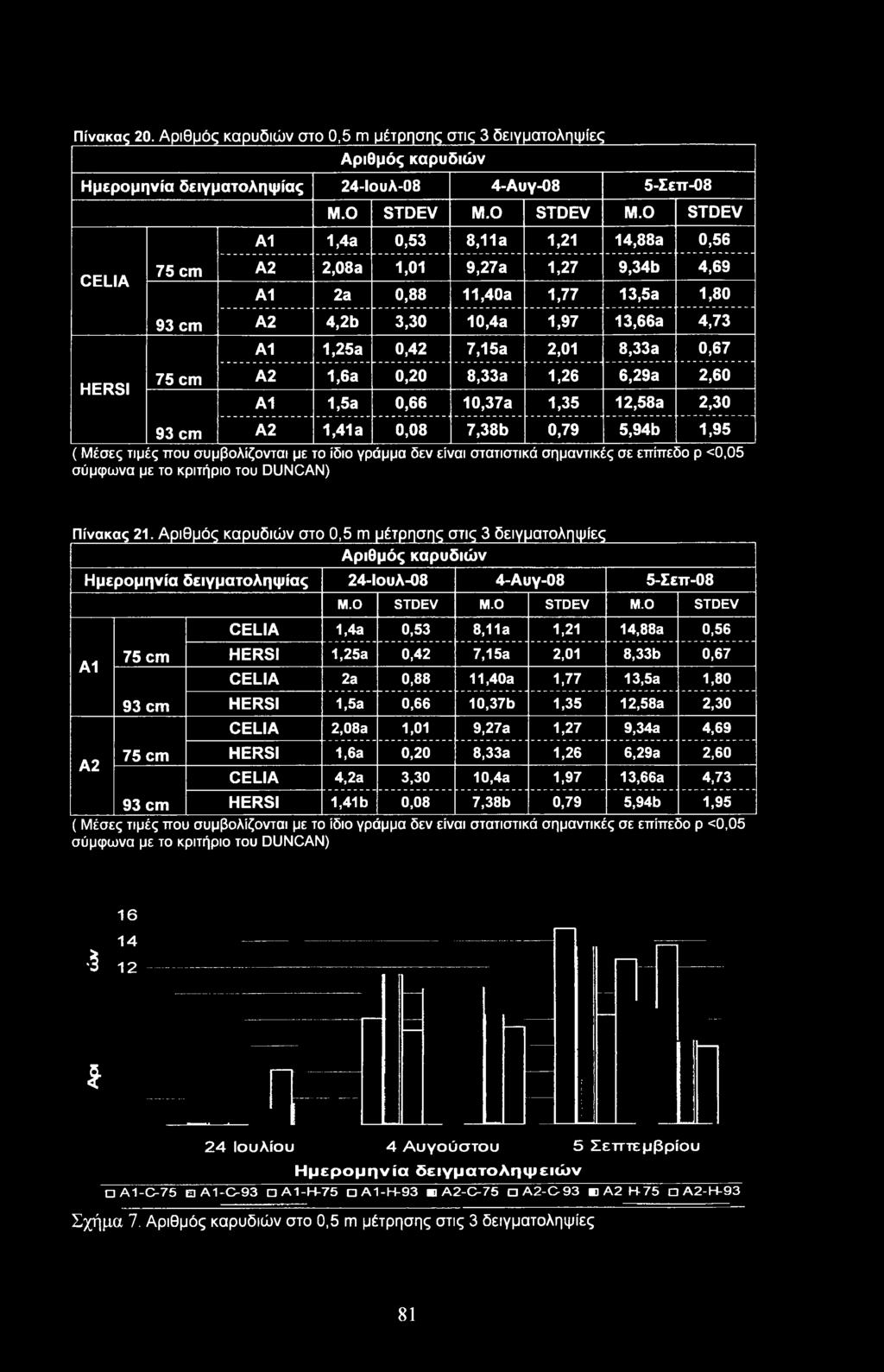 σύμφωνα με το κριτήριο του DUNCAN) Πίνακας 21. Αριθμός καρυδιών στο 0,5 m μέτρησης στις 3 δειγματοληψίες Αριθμός καρυδιών Ημερομηνία δειγματοληψίας 24-Ιουλ-08 4-Αυγ-08 5-Σεπ-08 A1 Α2 75 93 75 M.