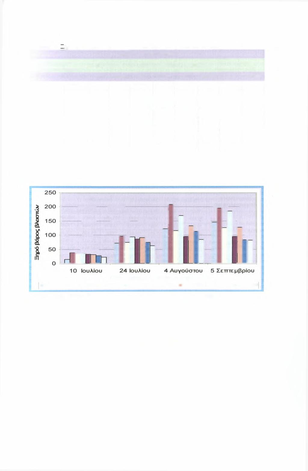 Πίνακας 24. -ηρό βάρος βλαστών στο 0,5 m μέτρησης στις 4 δειγματοληψίες Ξηρό βάρος βλαστών Ημερομηνία δειγματοληψίας 10-1ουλ-08 24-Ιουλ-08 4-Αυγ-08 5-Σεττ-08 M.O STDEV M.