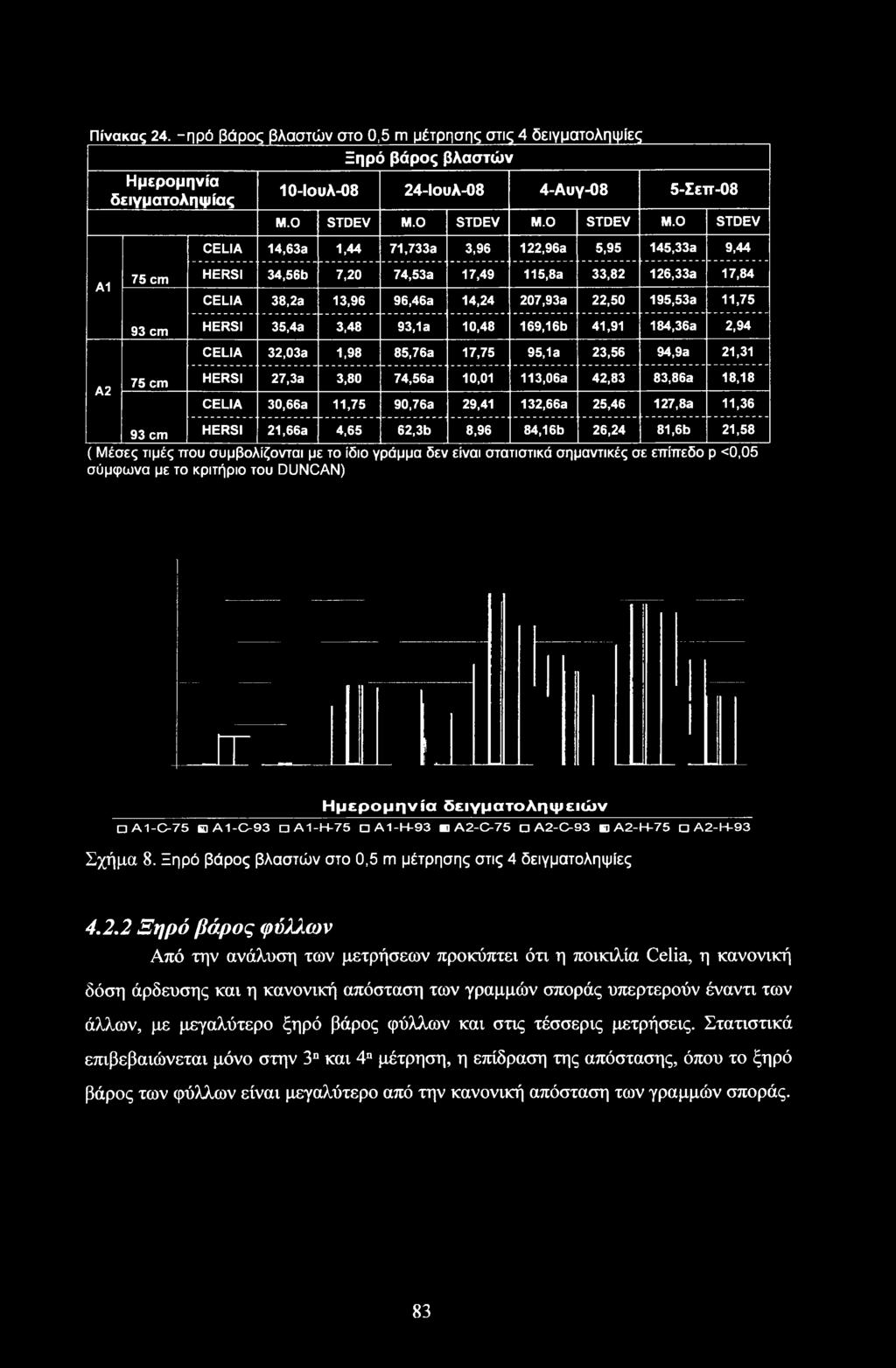 11,36 93 HERSI 21,66a 4,65 62,3b 8,96 84,16b 26,24 81,6b 21,58 ( Μέσες τιμές που συμβολίζονται με το ίδιο γράμμα δεν είναι στατιστικά σημαντικές σε επίπεδο ρ <0,05 σύμφωνα με το κριτήριο του DUNCAN)