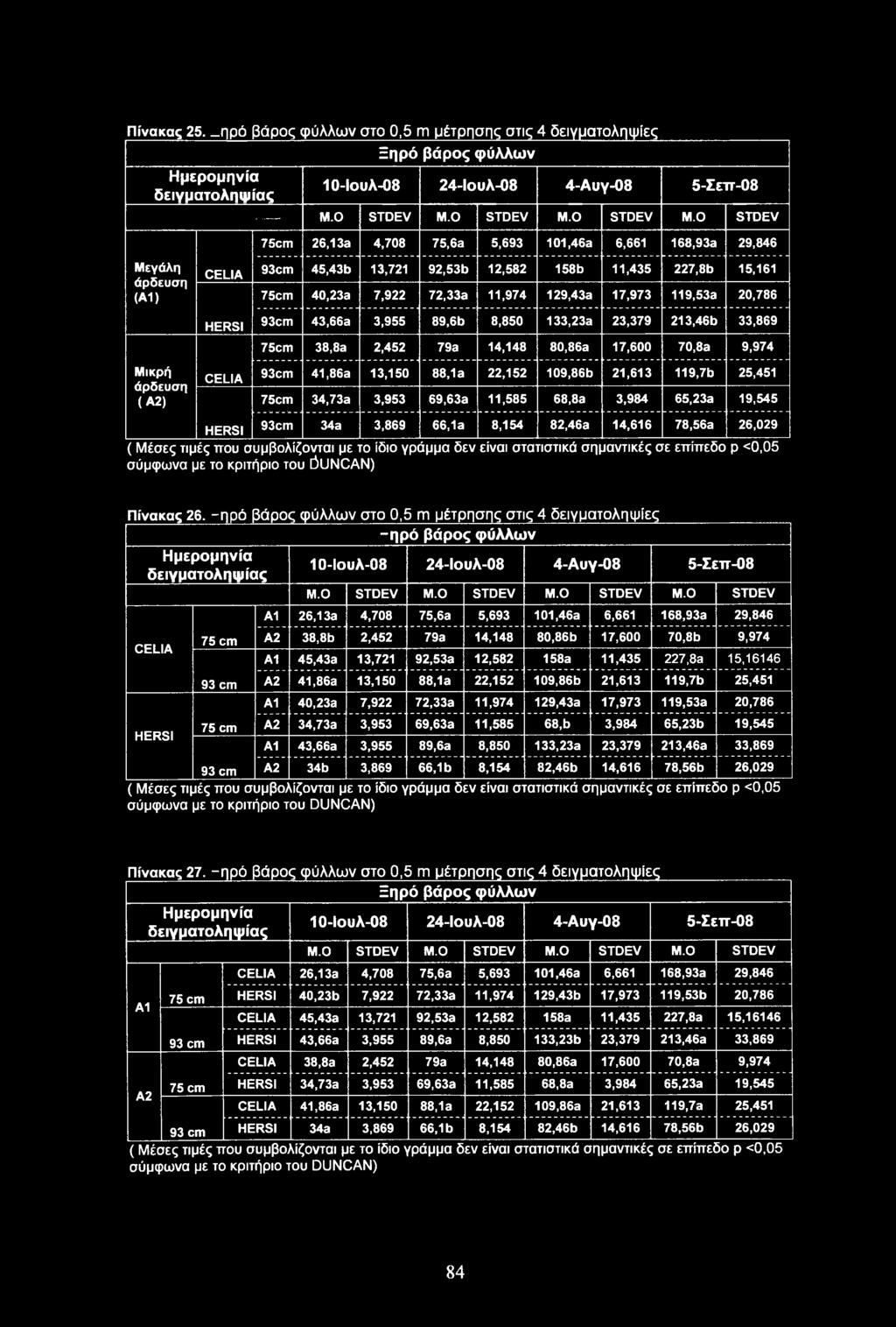 89,6b 8,850 133,23a 23,379 213,46b 33,869 75 38,8a 2,452 79a 14,148 80,86a 17,600 70,8a 9,974 93 41,86a 13,150 88,1a 22,152 109,86b 21,613 119,7b 25,451 75 34,73a 3,953 69,63a 11,585 68,8a 3,984