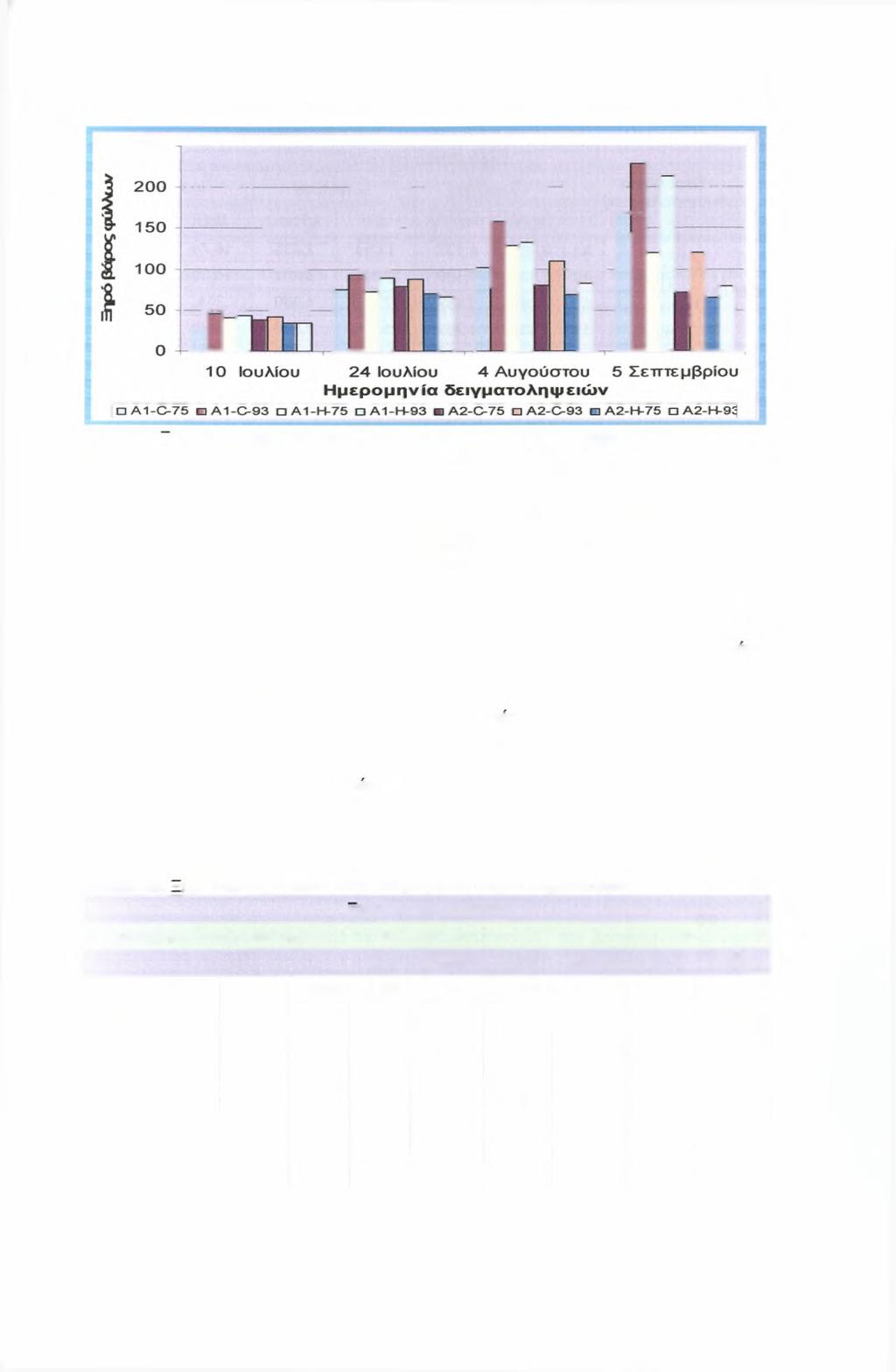 250 Σχήμα 9. =ηρό βάρος φύλλων στο 0,5 m μέτρησης στις 4 δειγματοληψίες 4.2.3Ξηρό βάρος χτενιών Από την στατιστική ανάλυση προκύπτουν στατιστικός σημαντικές διαφορές στην τρίτη μέτρηση της επίδραση της άρδευσης, της απόστασης και της ποικιλίας.