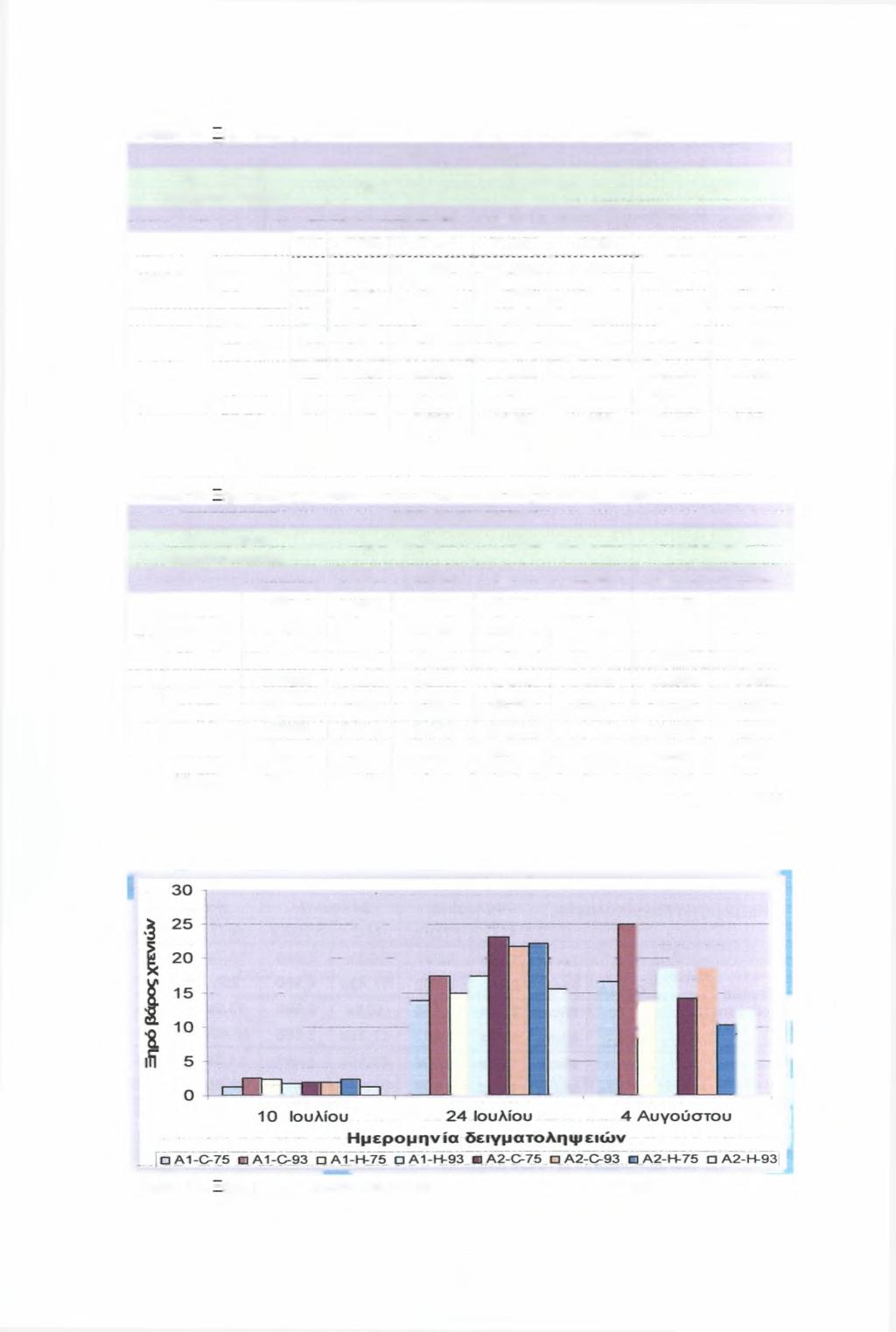 Πίνακας 29. -ηρό βάρος χτενιών στο 0,5 m μέτρησης στις 4 δειγματοληψίες Ξηρό βάρος χτενιών Ημερομηνία δειγματοληψίας 10-1ουλ-08 24-Ιουλ-08 4-Αυγ-08...-... M.O STDEV M.