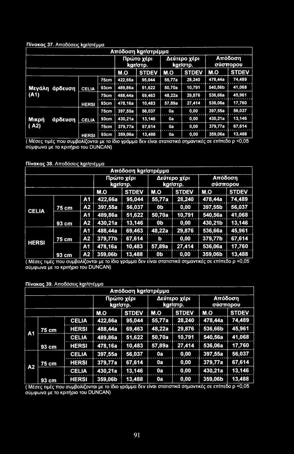 Αποδόσεις kgr/στέμμα HERSI 75 93 75 Απόδοση kgr/στρέμμα Πρώτο χέρι Δεύτερο χέρι kgr/στρ. kgr/στρ. Απόδοση σύσπορου M.O STDEV M.