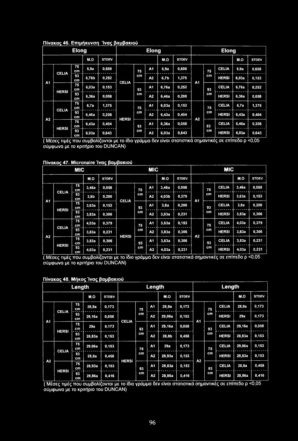 O STDEV 75 5,9a 0,608 A1 5,9a 0,608 5,9a 0,608 75 75 93 6,76b 0,252 A2 6,7b 1,375 HERSI 6,03a 0,153 A1 A1 75 6,03a 0,153 A1 6,76a 0,252 6,76a 0,252 93 93 HERSI 93 6,36a 0,058 A2 6,46a 0,208 HERSI