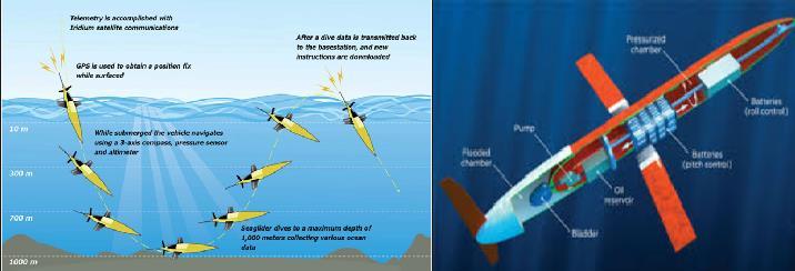 Τα Sea Glider (Εικόνα 1-4) δεν χρησιμοποιούν συστήματα πρόωσης, όπως στα υπόλοιπα AUVs, αλλά μετατόπιση του κέντρου βάρους και παράλληλη μεταβολή της πλευστότητας, προκειμένου να μετακινηθούν στο