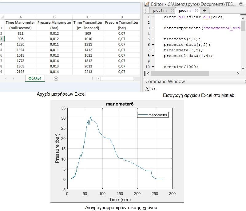Η επεξεργασία των δεδομένων ξεκινάει παίρνοντας τις μετρήσεις σχετικού χρόνου από το αρχείο csv όπως φαίνεται αριστερά στην (Εικόνα 4-18) και τοποθετώντας τις σε ένα αρχείο txt.