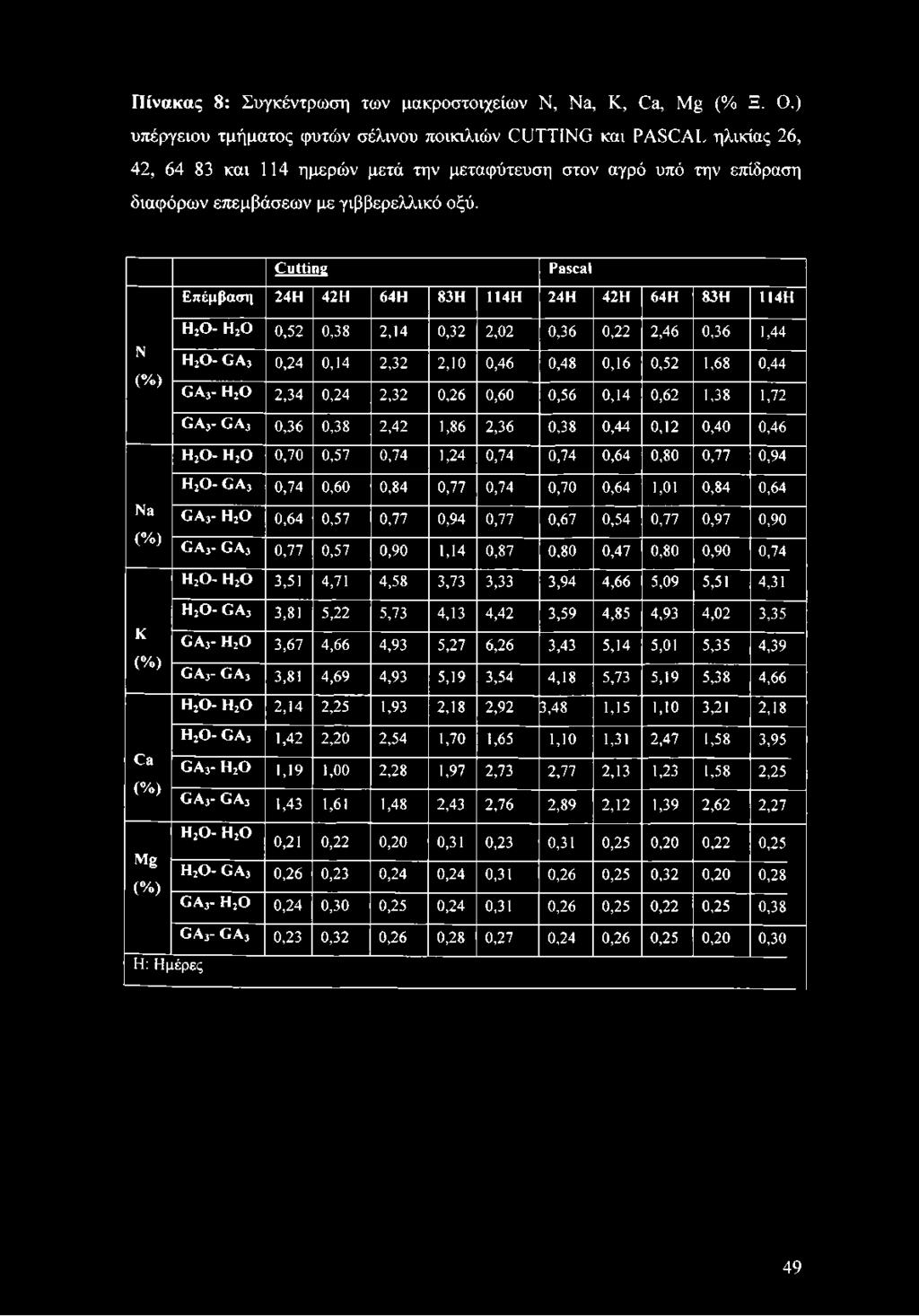 Cutting Pascal Επέμβαση 24Η 42Η 64Η 83Η 114Η 24Η 42Η 64Η 83Η 114Η Ν (%) η2ο- η2ο 0,52 0,38 2,14 0,32 2,02 0,36 0,22 2,46 0,36 1,44 Η20 - GAj 0,24 0,14 2,32 2,10 0,46 0,48 0,16 0,52 1,68 0,44 GAj- Η20