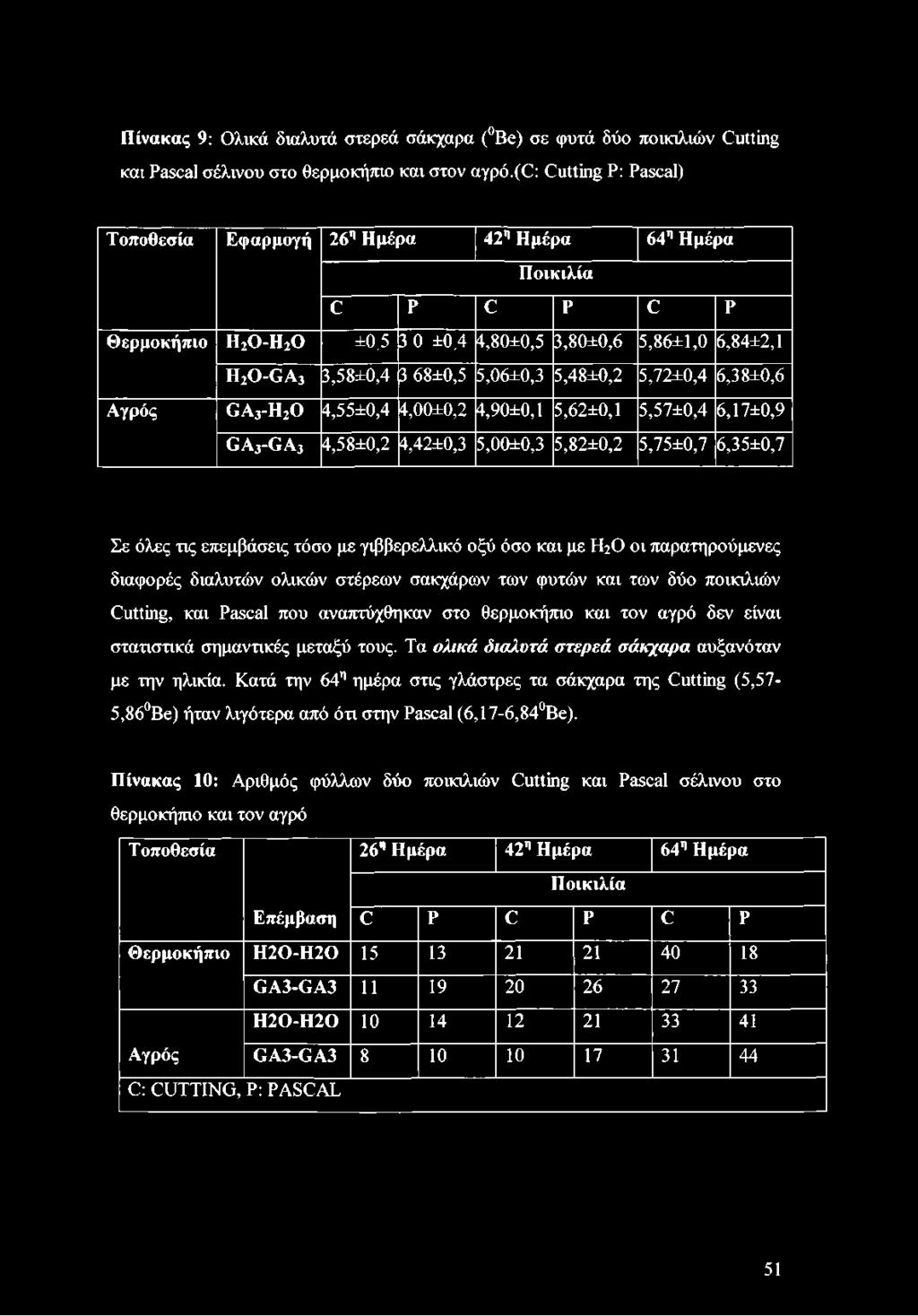 5,86±1,0 6,84±2,1 5,06±0,3 5,48±0,2 5,72±0,4 6,38±0,6 Αγρός g a 3-h 2o 4,55±0,4 4,00±0,2 4,90±0,1 5,62±0,1 5,57±0,4 6,17±0,9 g a 3-g a 3 4,58±0,2 4,42±0,3 5,00±0,3 5,82±0,2 5,75±0,7 6,35±0,7 Σε όλες