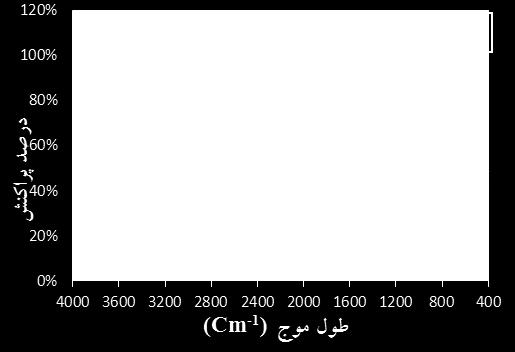 شکل 2 ( نمودار های طیف FTIR الف( نانوذرات مگنتیت بدون نشاسته ب( Fe 3 زیست عملگرا شده با نشاسته نانوذرات تحلیل پراش اشعه ایکس )XRD( شکل 3 الگو های پراش اشعه ایکس) XRD ( نانوذرات Fe O بدون 3 4 پوشش و