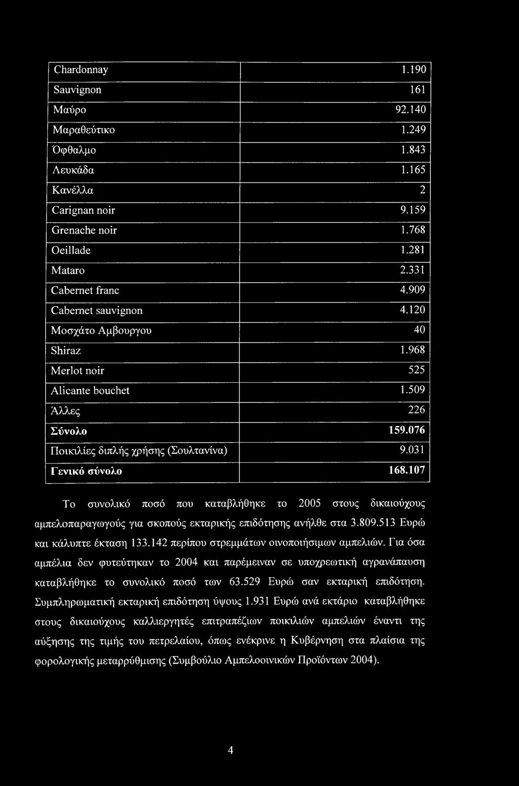 107 Το συνολικό ποσό που καταβλήθηκε το 2005 στους δικαιούχους αμπελοπαραγωγούς για σκοπούς εκταρικής επιδότησης ανήλθε στα 3.809.513 Ευρώ και κάλυπτε έκταση 133.