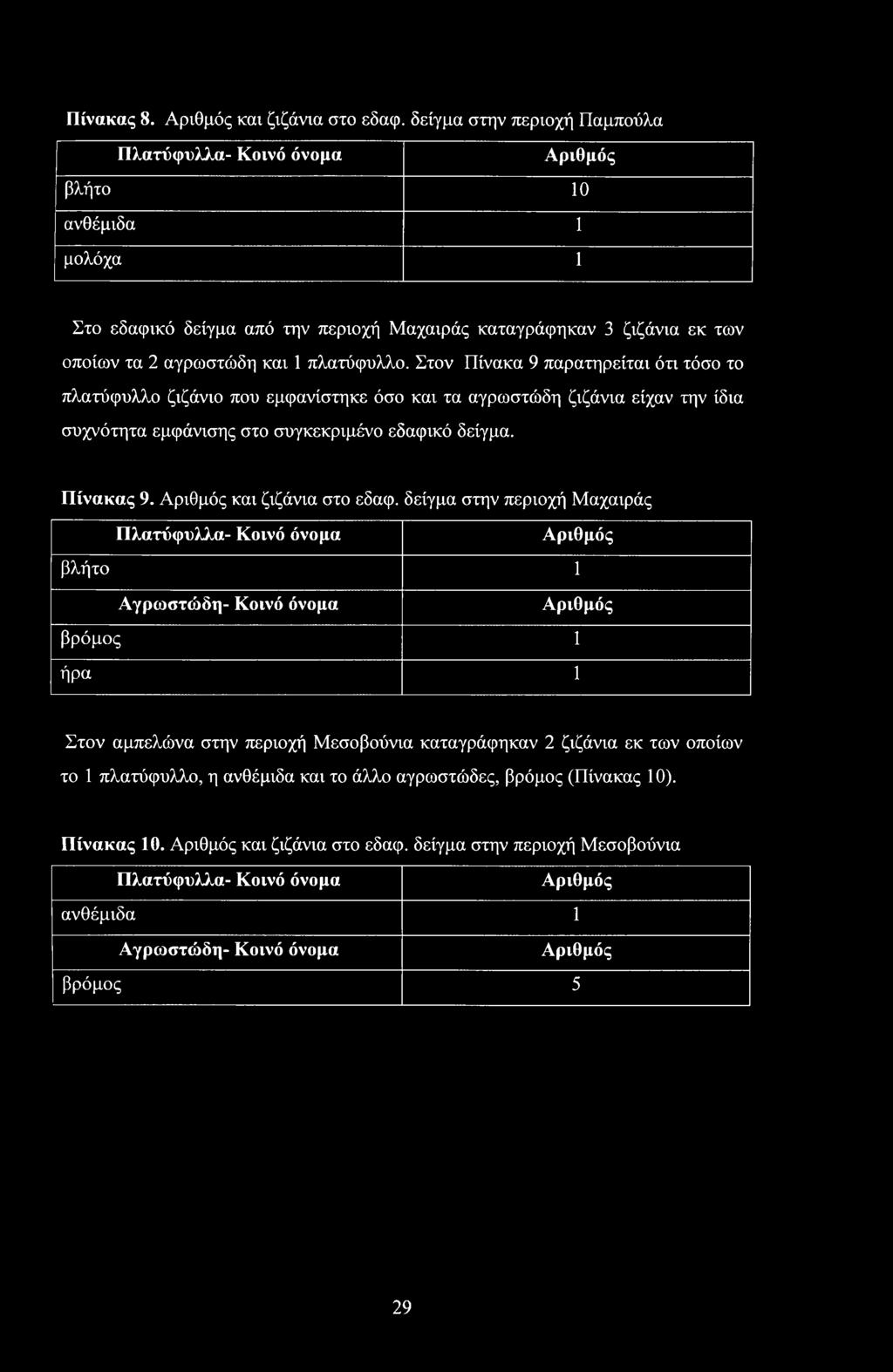 πλατύφυλλο. Στον Πίνακα 9 παρατηρείται ότι τόσο το πλατύφυλλο ζιζάνιο που εμφανίστηκε όσο και τα αγρωστώδη ζιζάνια είχαν την ίδια συχνότητα εμφάνισης στο συγκεκριμένο εδαφικό δείγμα. Πίνακας 9.