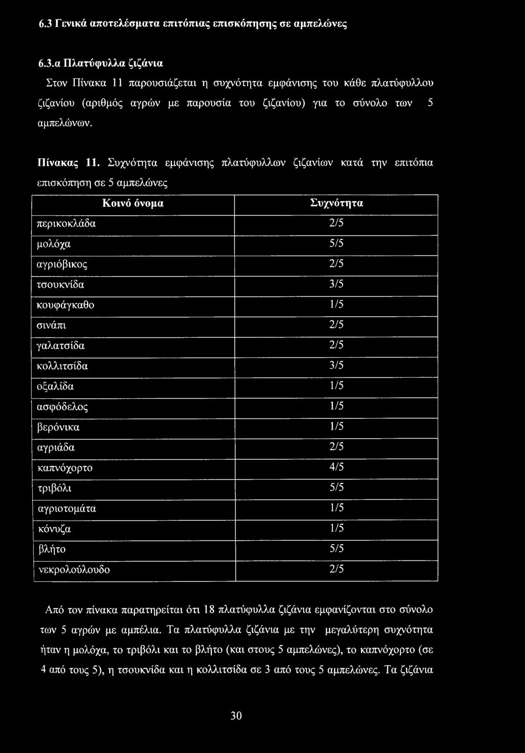 Συχνότητα εμφάνισης πλατύφυλλων ζιζανίων κατά την επιτόπια επισκόπηση σε 5 αμπελώνες Κοινό όνομα Συχνότητα περικοκλάδα 2/5 μολόχα 5/5 αγριόβικος 2/5 τσουκνίδα 3/5 κουφάγκαθο 1/5 σινάπι 2/5 γαλατσίδα