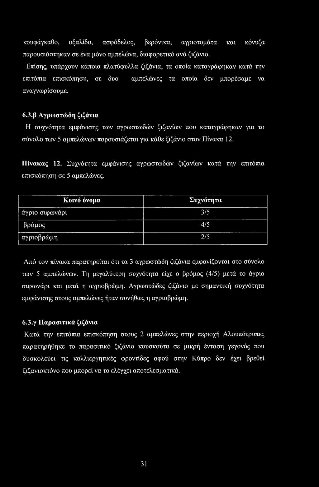 β Αγρωστώδη ζιζάνια Η συχνότητα εμφάνισης των αγρωστωδών ζιζανίων που καταγράφηκαν για το σύνολο των 5 αμπελώνων παρουσιάζεται για κάθε ζιζάνιο στον Πίνακα 12. Πίνακας 12.