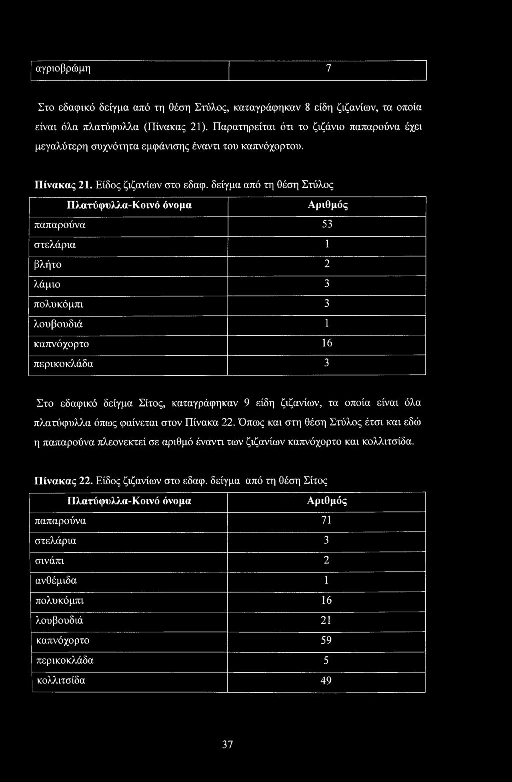 δείγμα από τη θέση Στύλος Πλατύφυλλα-Κοινό όνομα Αριθμός παπαρούνα 53 στελάρια 1 βλήτο 2 λάμιο 3 πολυκόμπι 3 λουβουδιά 1 καπνόχορτο 16 περικοκλάδα 3 Στο εδαφικό δείγμα Σίτος, καταγράφηκαν 9 είδη