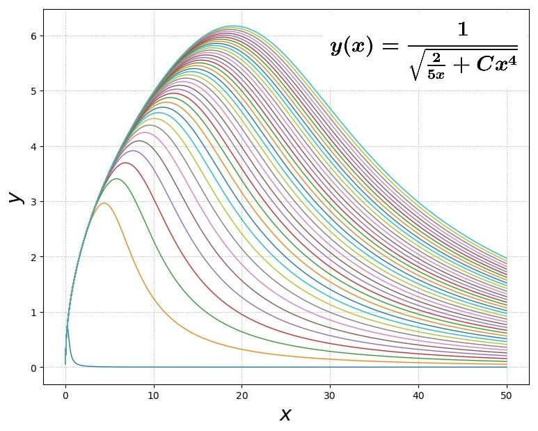 6 פרק 3: משוואות דיפרנציאליות לא-ליניאריות מסדר ראשון פיתרון כללי v(x) = [ˆ µ(x) = x 4ˆ = 2x 4 ] µ(x)b(x) dx + C x 2 ˆ dx = 4 2x4 x2 x 5 5 + C x 6 dx = 2 5x Cx4 2 5x +Cx4