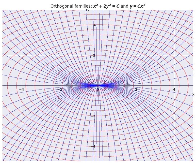 82 פרק 3: משוואות דיפרנציאליות לא-ליניאריות מסדר ראשון בעייה גאומטרית: נתונה משפחת הפרבולות y, = kx 2 כאשר k מספר ממשי כלשהוא (עבור = k נקבל ישר). מצא את המשפחה האורתוגונלית. פיתרון: איור :3.