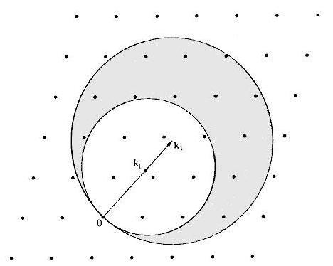 2-1 روش الوه( method (Laue این روش نخستین بار توسط فون الوه و همکارانش مورد استفاده قرار گرفت و قدیمیترین تکنیک XRD برای بررسی کریستالها میباشد.
