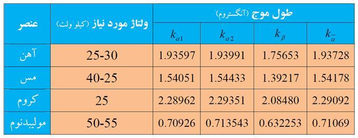 های داخلی اتم اتفاق میافتد. برای این گذار در ابتدا الزم است یک جای خالی در الیه داخلی ایجاد شود که این امر بوسیله برخورد الکترون های شتاب گرفته در میدان الکتریکی با اتم هدف صورت میگیرد.