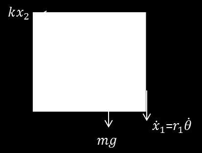 تغییر مکان فنر θ = A sin(ω n t + φ) θ = Aω n cos(ω n