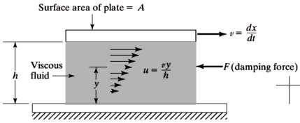 ارتعاش آزاد با میرایی لزجی در حالتی که یک صفحه تخت با سرعت ثابت v بر روی الیه نازکی از سیال حرکت کند: u = vy h du dy = v h τ = μ v h طبق رابطه