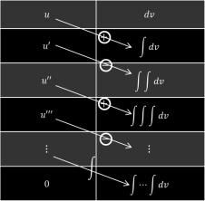 u dv = uv