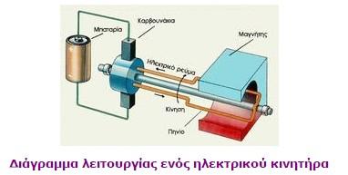 Το μαγνητικό πεδίο ασκεί σ αυτό ζεύγος δυνάμεων και το στρέφει. Μαζί στέφεται και ολόκληρος ο ρότορας. ΒΙΒΛΙΟΓΡΑΦΙΑ: 1)https://eclass.upatras.gr/modules/document/file.php/EE80 0/EE800_lecture01.