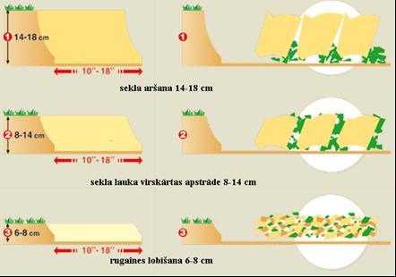 Minimālā (seklā) augsnes apstrāde 8 korpusu maiņvērsēja lobītājarkla Kverneland Ecomat