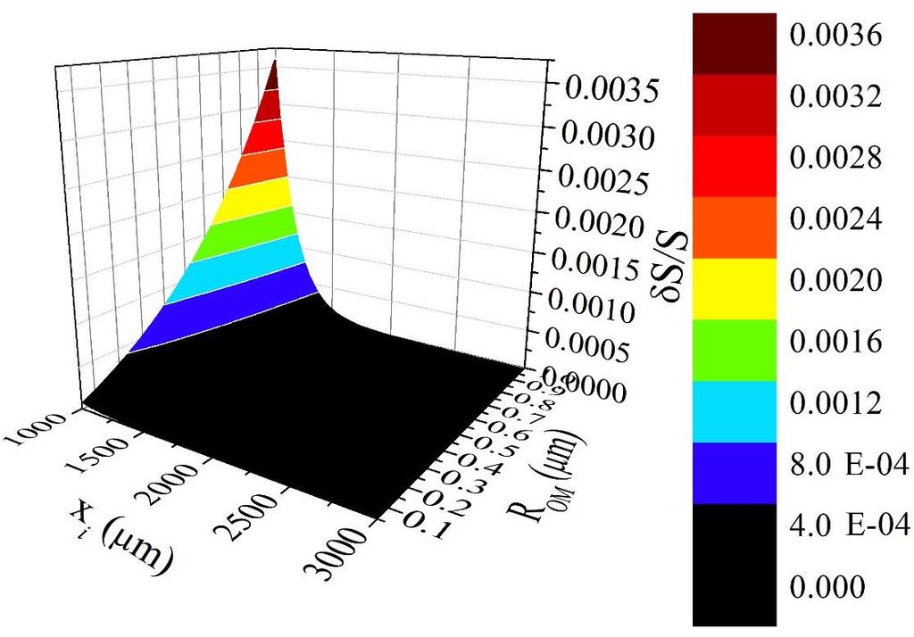 ικανότητας (R OM ) δs R = i OM e S S