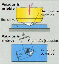 pagal Brinelį užrašomas sutartiniu žymėjimu. Jis susideda iš kietumo dydžio, raidžių HBW (rutuliukas iš kietlydinio) arba HBS (plieninis rutuliukas) ir bandymo sąlygų.