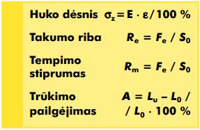 Medžiagos su ryškia takumo riba charakteristika. Nelegiruoti plienai, pvz., S235JR (St 37-2), turi tipinę įtempimų-pailgėjimų diagramos formą.