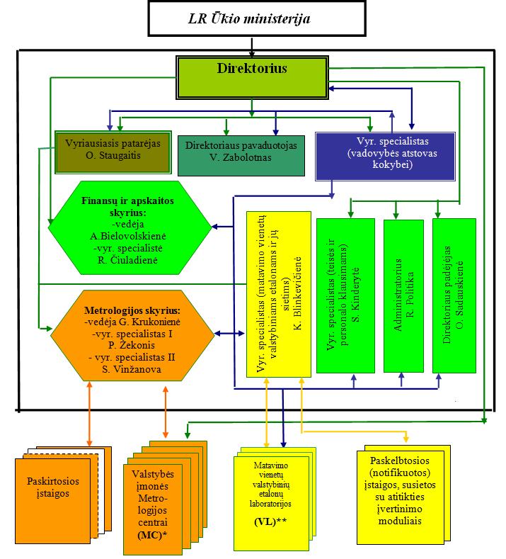 3.2. ĮMONĖS STRUKTŪRINIŲ PADALINIŲ SCHEMA Įmonės struktūrinių padalinių schema pateikta 11 pave