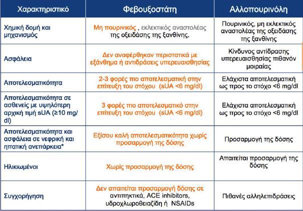 Γηαθνξέο αιινπνπξηλόιεο vs