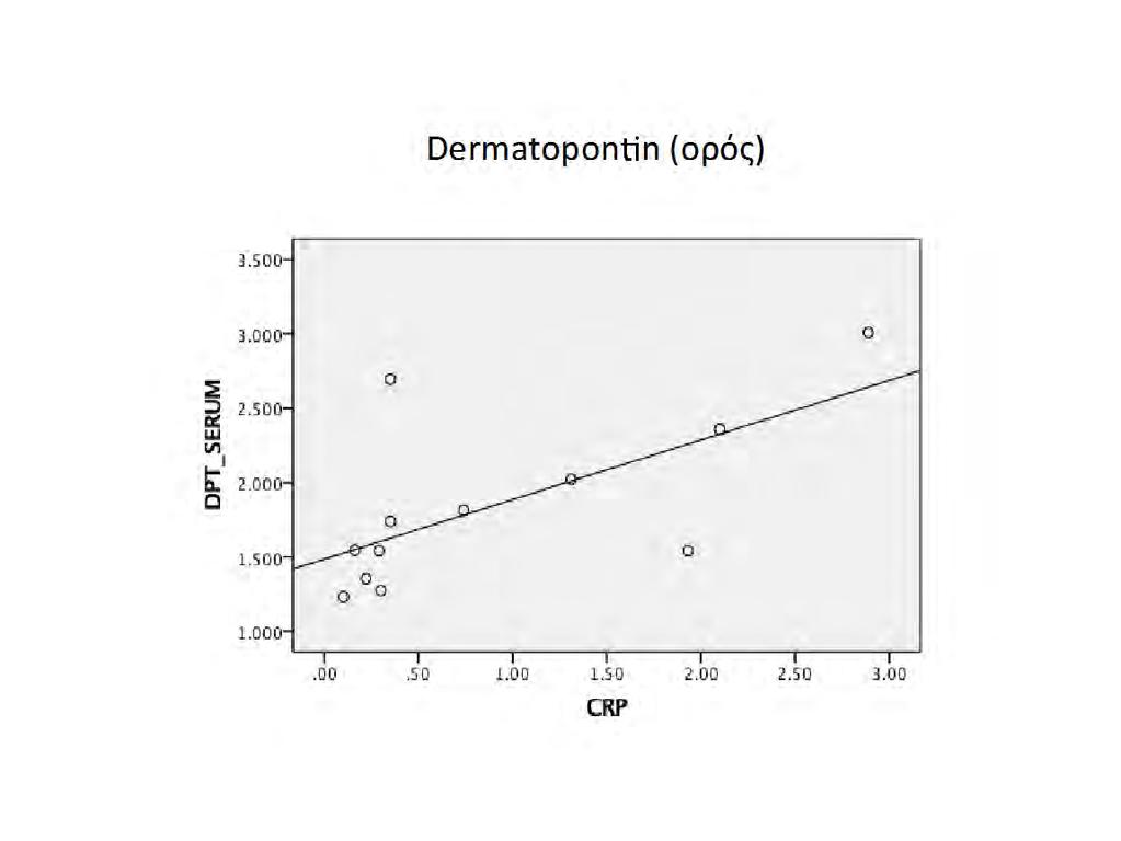 Εικόνα 32: Η δερματοποντίνη ορού παρουσιάζει θετική συσχέτιση με τη CRP Εικόνα 32: Η δερματοποντίνη προσδιορίστηκε με τη μέθοδο ELISA σε δείγματα ορού από 14 ασθενείς του ΠΓΝ Πατρών.
