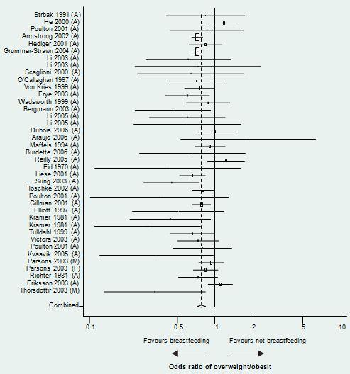 χιμα 5.4: Odds ratio and its 95% confidence interval of being considered as overweight/obese, comparing breastfed vs. non-breastfed subjects in different studies.