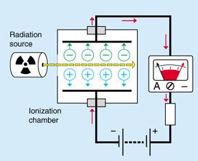 Camera de ionizare Incintă umplută cu gaz în care se găsesc doi electrozi Tensiune continuă cu valori cuprinsă între