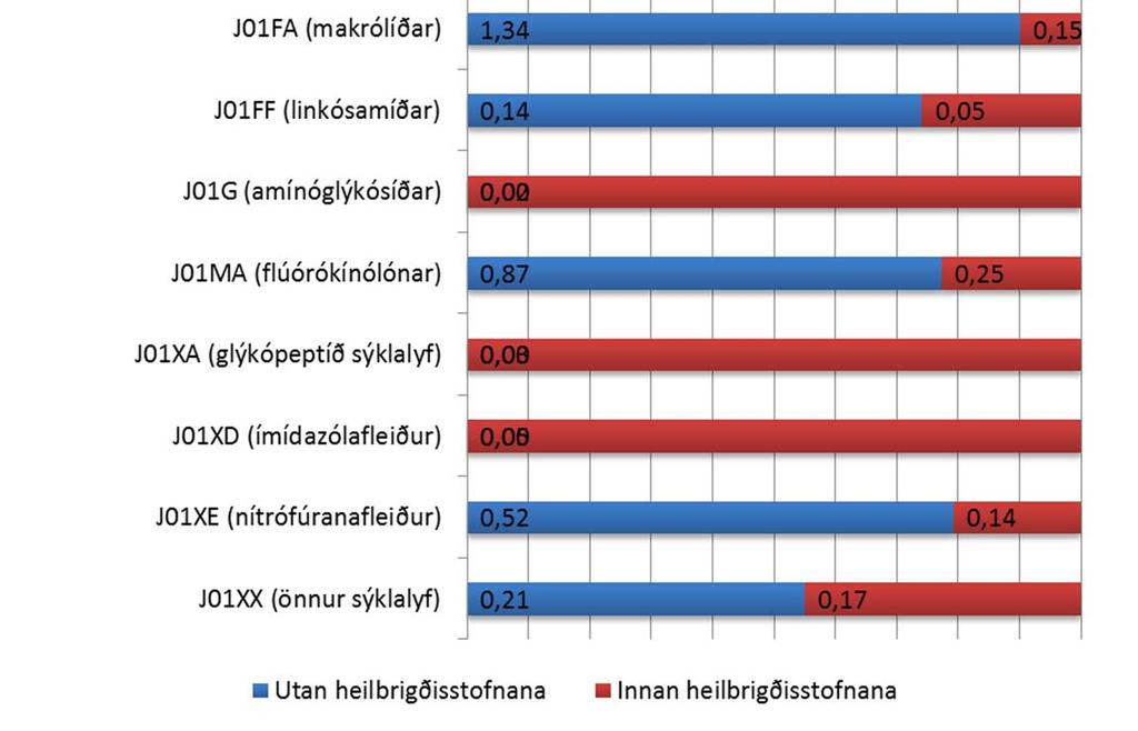 Tölur inni í súlunum tákna DID fyrir tiltekin