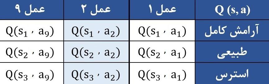 د وره ششم شماره اول زمستان 1396 ایــن جــدول توســط پاســخ فــرد در هــر حالــت بــه عمــل (تصویــر و آهنــگ پخــش شــده در آن حالــت) ایجــاد می شــود.