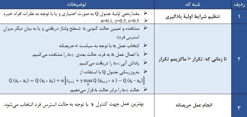 دوره ششم شماره اول زمستان 1396 جدول 4 شبه کد مربوط به یادگیری Q در کنترل استرس فرد. جدول -5 نمونه جدول Q به دست آمده از ارزش و عمل در این تحقیق.