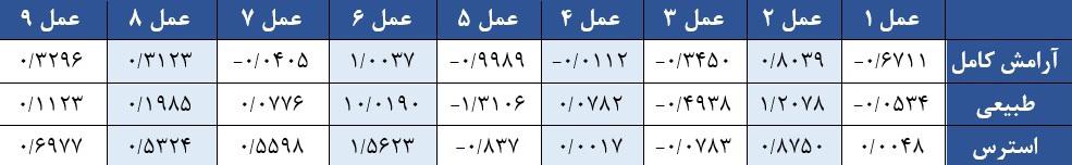 باشــد. حــال پــس از بــه دســت آمــدن پــاداش جــدول ارزش طبــق فرمــول ( )7 در هــر تکــرار بــه صــورت آنالیــن آپدیــت می شــود. تــا همگرایــی 27 جــدول Q تکرارهــا انجــام می شــود.