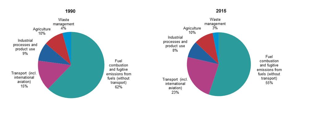 Κεφάλαιο 1 Εισαγωγή στα ηλεκτρικά οχήματα εκπομπών CO2 στην Ευρωπαϊκή Ένωση (ΕΕ) το 2015 -, ενώ ο τομέας των μεταφορών έρχεται