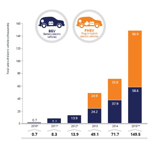 Κεφάλαιο 1 Εισαγωγή στα ηλεκτρικά οχήματα Εικόνα 1-3 Χρονοδιάγραμμα συνολικών πωλήσεων ηλεκτρικών οχημάτων, 2010-2015, EU-28 [5] Σημείωση: *Διαθέσιμα στατιστικά στοιχεία μόνο για BEVs, **Μη τελικά