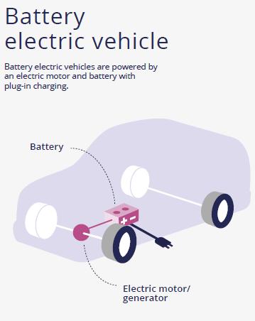 Κεφάλαιο 2 Τεχνολογίες ηλεκτρικών οχημάτων καθώς βασίζονται αποκλειστικά στην ηλεκτρική ενέργεια, οι άμεσες εκπομπές ρύπων είναι μηδενικές. Ενδεικτική ηλεκτρική αυτονομία: 80-400 χιλιόμετρα.
