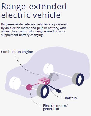 Κεφάλαιο 2 Τεχνολογίες ηλεκτρικών οχημάτων Εικόνα 2-2 Ηλεκτρικά οχήματα αυξημένης αυτονομίας (Range Extended Electric Vehicles REEV) [5] Plug-in Υβριδικά Ηλεκτρικά Οχήματα (Plug-in Hybrid Electric