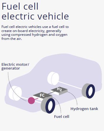 Κεφάλαιο 2 Τεχνολογίες ηλεκτρικών οχημάτων Εικόνα 2-5 Ηλεκτρικά οχήματα κυψελών καυσίμου (Fuel Cell Electric Vehicles FCEV) [5] Στον παρακάτω πίνακα παρατίθενται συνοπτικά τα πλεονεκτήματα της κάθε