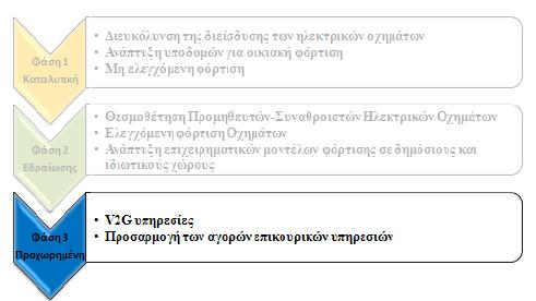 Κεφάλαιο 3 Ένταξη ηλεκτρικών οχημάτων στο ηλεκτρικό δίκτυο στην αποδοτικότερη λειτουργία του δικτύου και στην αύξηση της διείσδυσης των ανανεώσιμων πηγών ενέργειας.