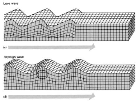 Pri L-valovih delci na površini nihajo v horizontalni ravnini pravokotno na smer širjenja valovanja. Pri R-valovih se pojavi eliptično nihanje v ravnini pravokotno na površino. 4.