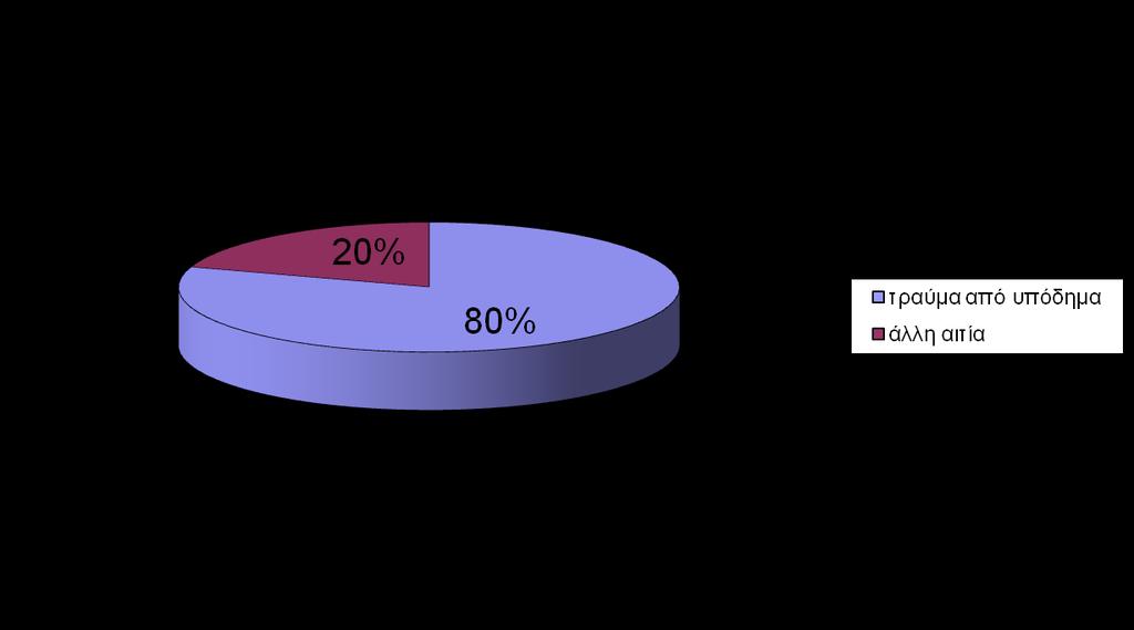 Στο 80% των ελκών προϋπάρχει τραύμα