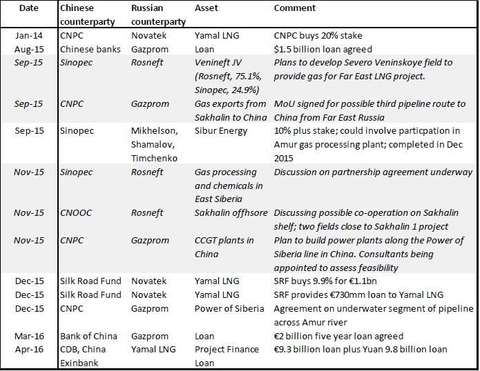 Εικόνα 6: Συμφωνίες και διαπραγματεύσεις Ρωσίας-Κίνας στον τομέα φυσικού αερίου Πηγή: Henderson and Mitrova Όπως φαίνεται στον παραπάνω πίνακα, το 2014 είχαμε την εξαγορά ενός μεριδίου 20% του Yamal